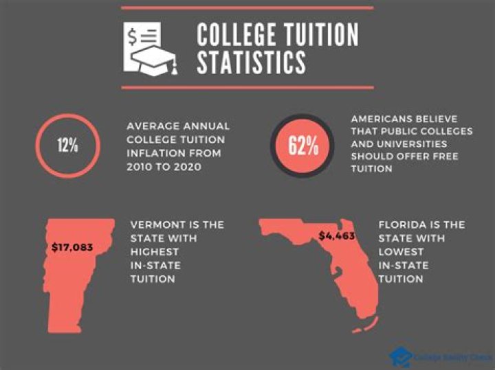 What are some of the factors that influence college tuition rates?