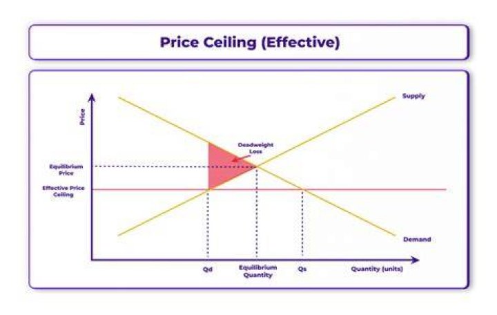 What are some problems with price ceilings?
