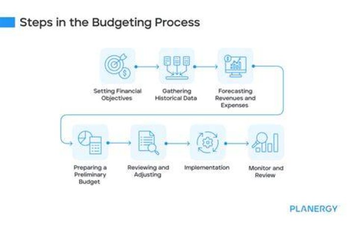 What are some problems with the budget process?