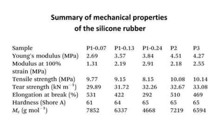 What are some properties of rubber?