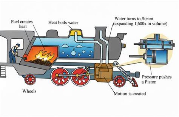 What are some pros and cons of the steam engine?