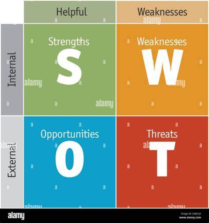 What are strengths weaknesses opportunities and threats in a SWOT analysis?