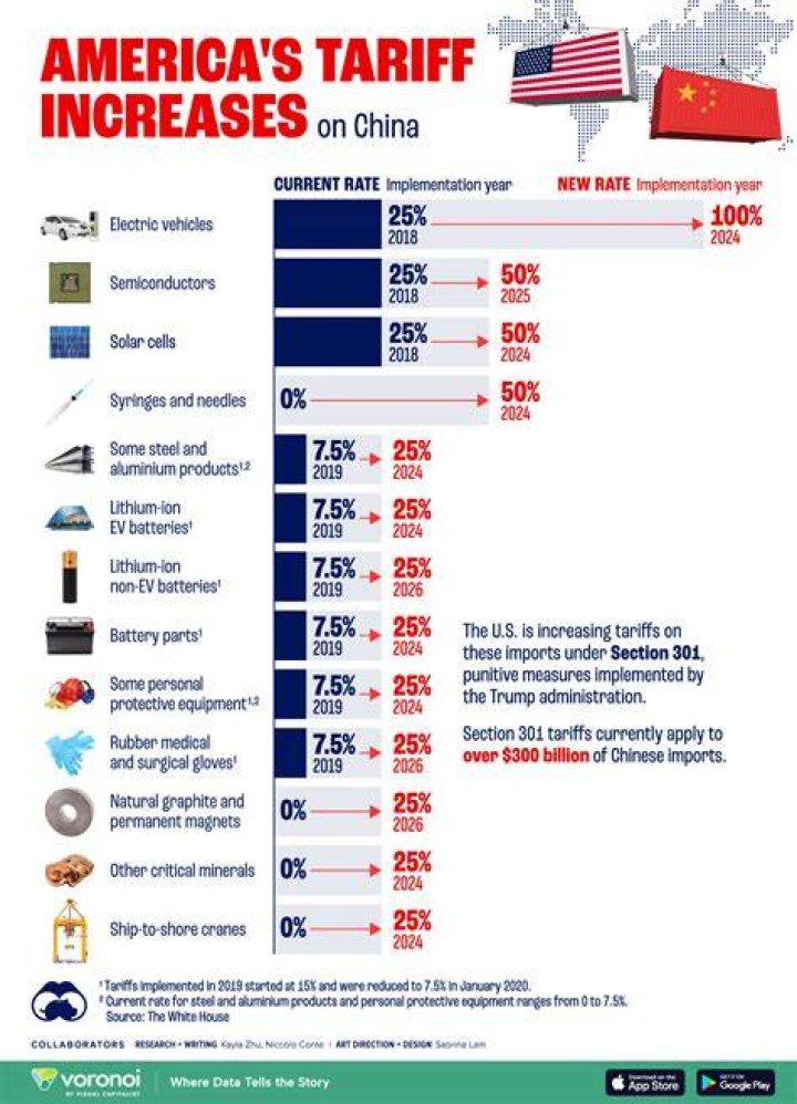 What are tariff imports?
