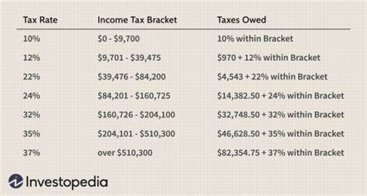 What are tax breaks afforded to a qualifying widow?