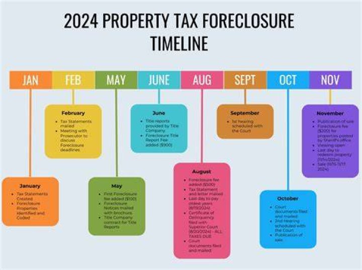 What are tax foreclosure sales?
