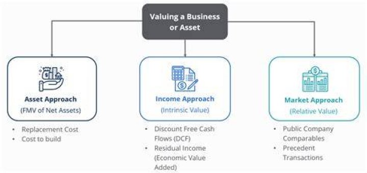 What are the 3 approaches to valuation?