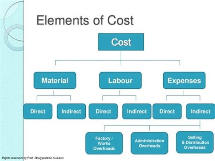 What are the 3 elements of the manufacturing costs?