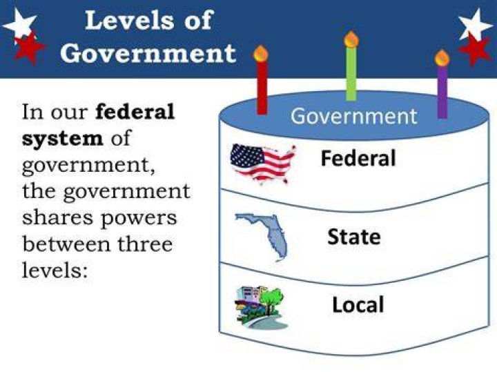 What are the 3 levels of government?