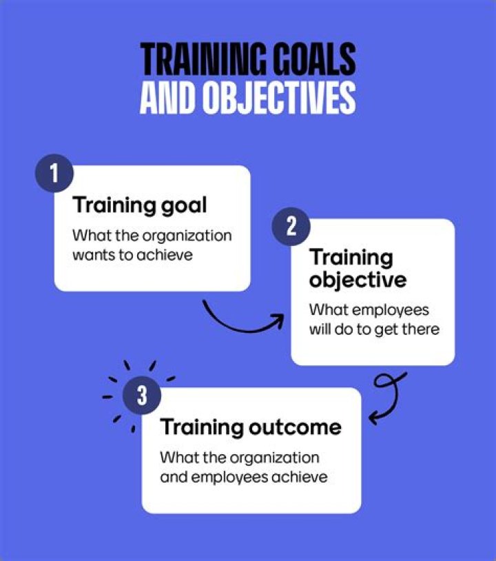 What are the 3 objectives of training?