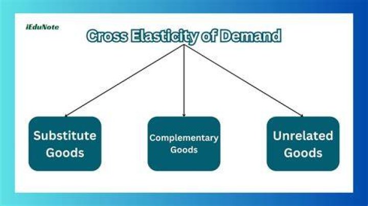 What are the 3 types of elasticity of demand?
