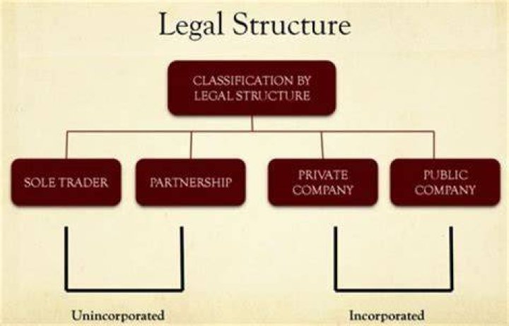 What are the 3 types of legal structures?