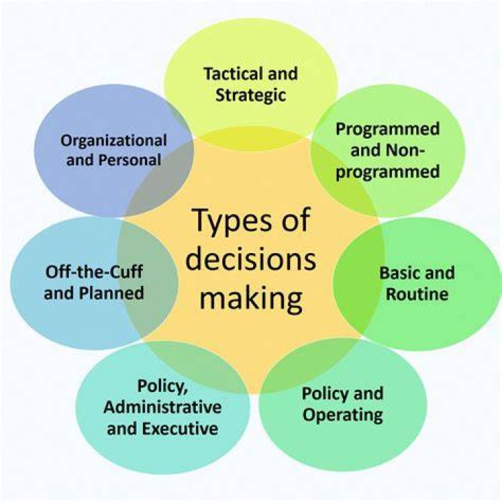 What are the 4 decision making methods?