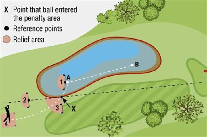 What are the 4 penalties in golf?