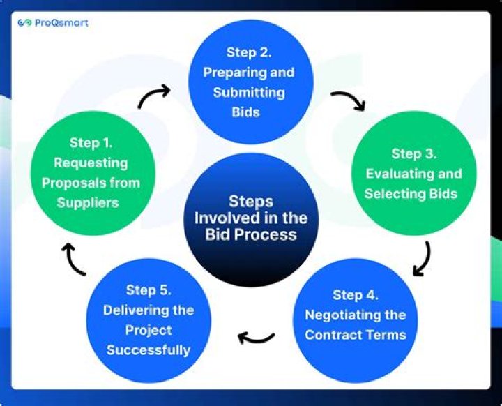 What are the 4 steps in the bidding process?