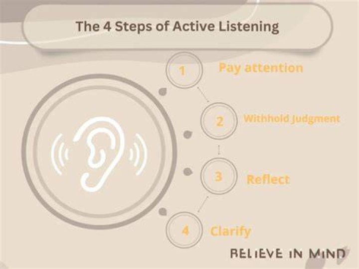 What are the 4 steps of active listening?