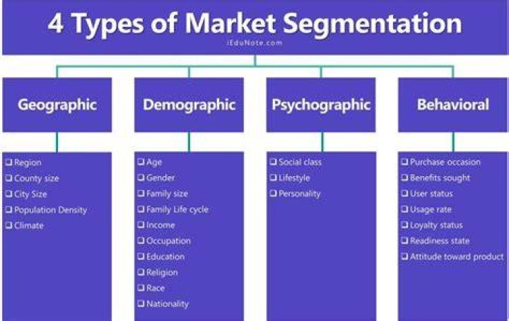 What are the 4 steps of market segmentation?