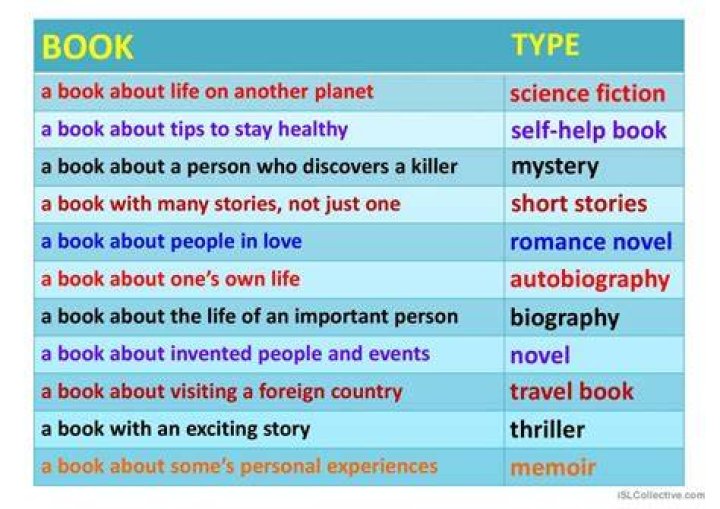 What are the 4 types of books?