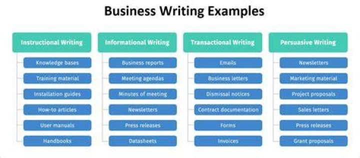 What are the 4 types of business writing?