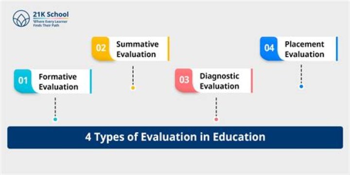 What are the 4 types of evaluation in education?