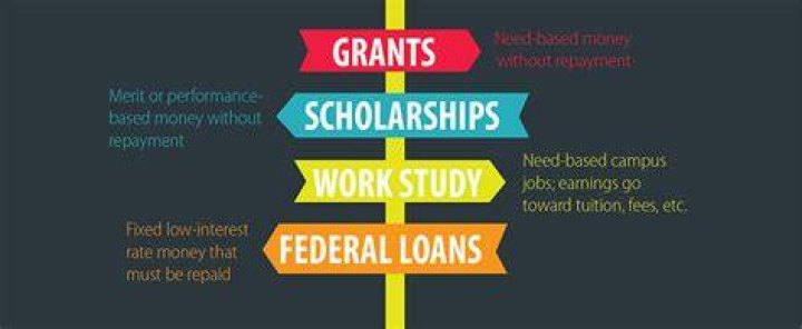 What are the 4 types of financial assistance?
