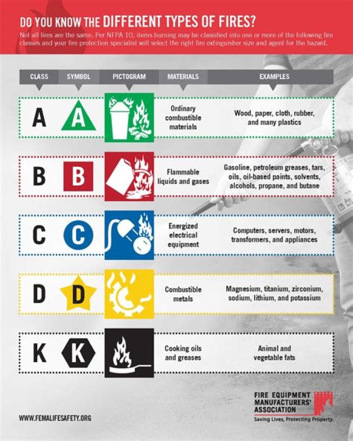 What are the 4 types of fires?
