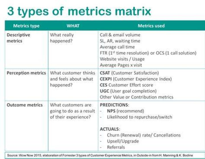 What are the 4 types of metrics?