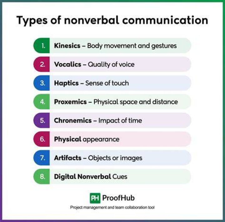 What are the 4 types of nonverbal communication?