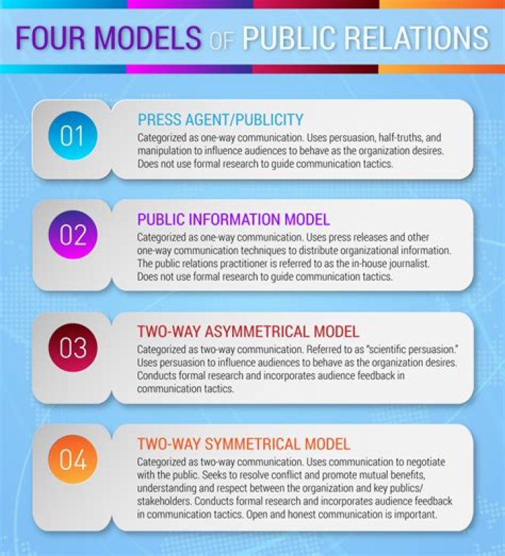 What are the 4 types of public relations?