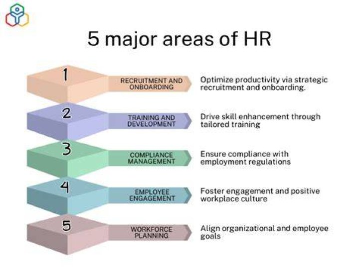 What are the 5 areas of HR?