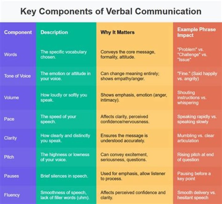 What are the 5 characteristics of effective verbal communication?