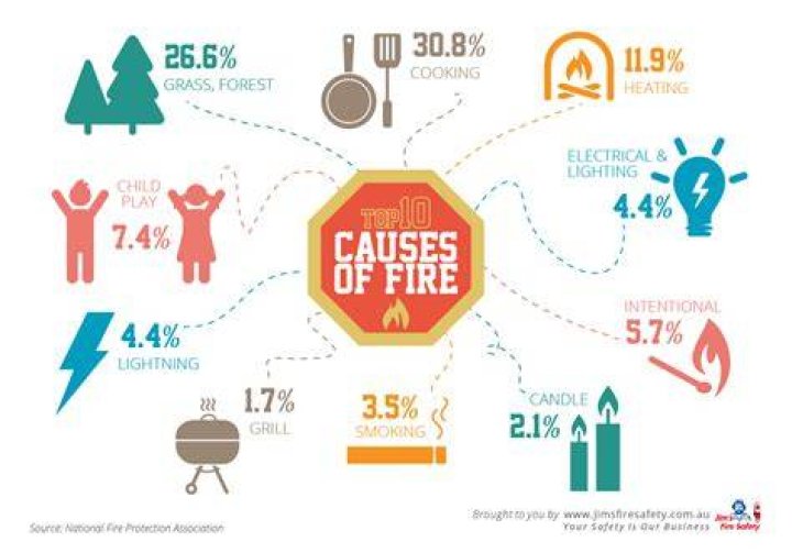 What are the 5 common causes of fire?