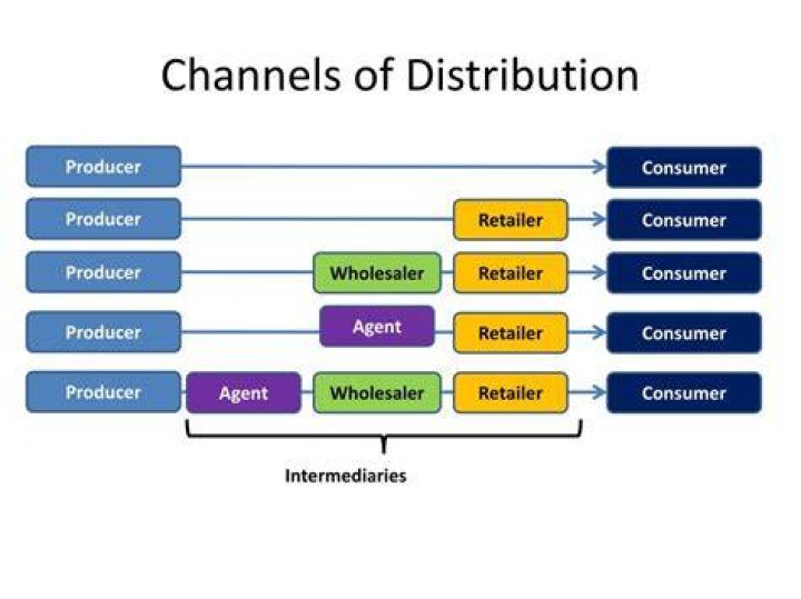 What are the 5 distribution channels?