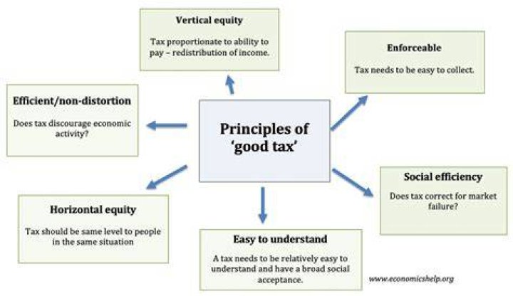 What are the 5 principles of a good tax system?