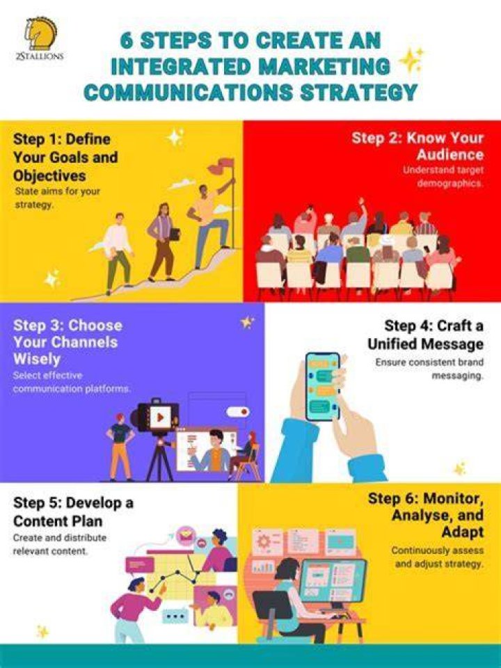 What are the 5 steps to create an integrated marketing communications strategy?