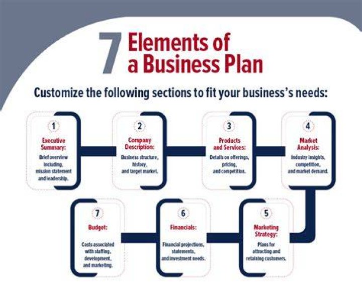 What are the 7 Elements of a business plan?
