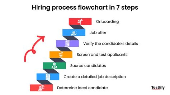 What are the 7 steps in developing a flowchart?