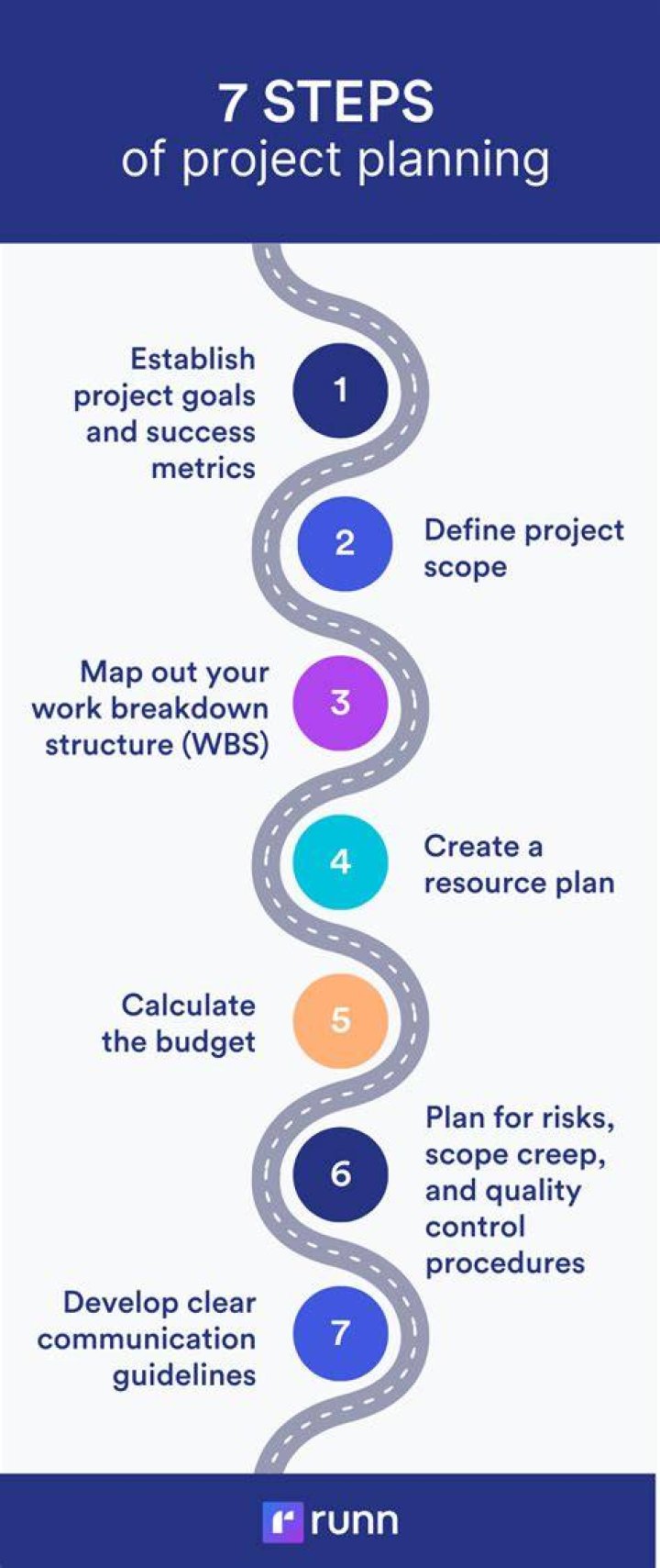 What are the 7 steps of project planning?