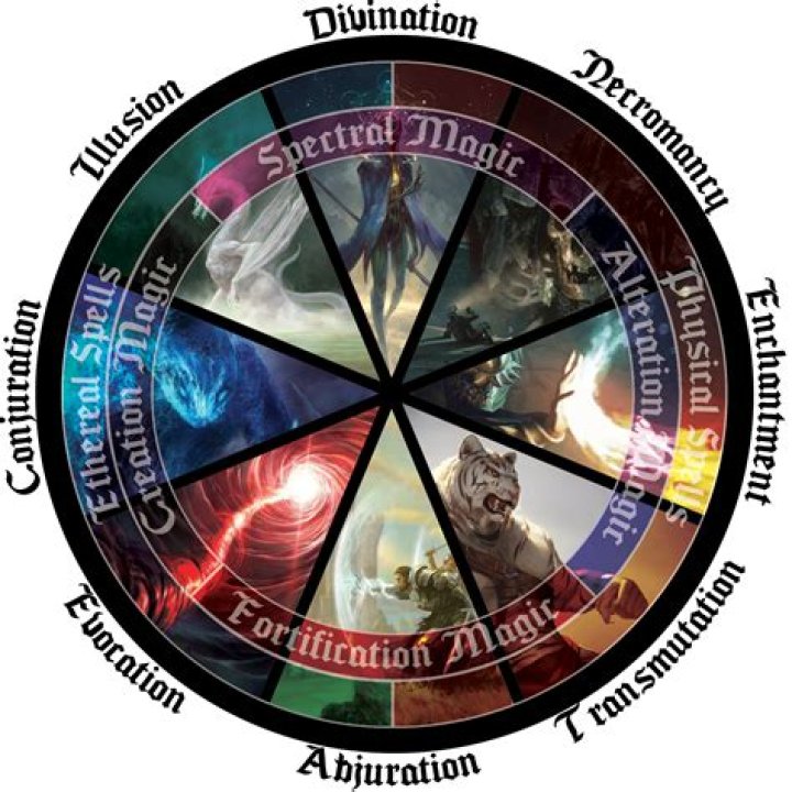What are the 8 types of magic?