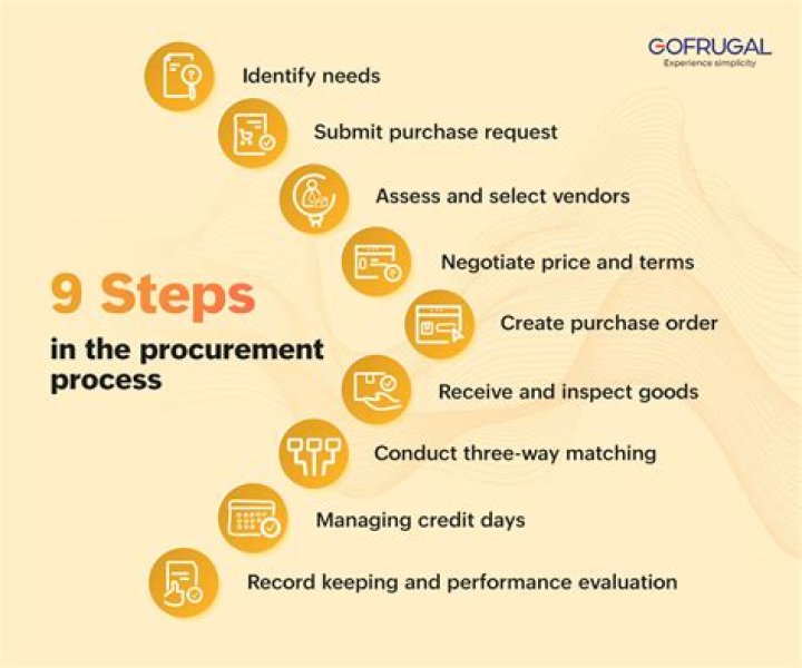 What are the 9 steps in the purchasing process?