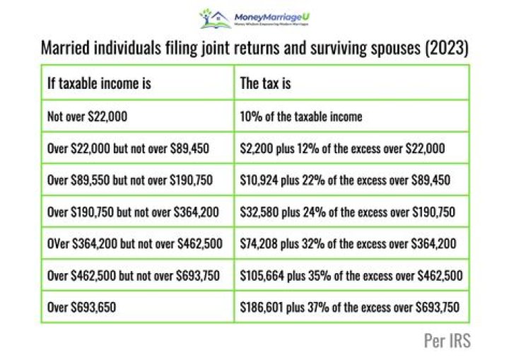 What are the advantages of married couples filing taxes?