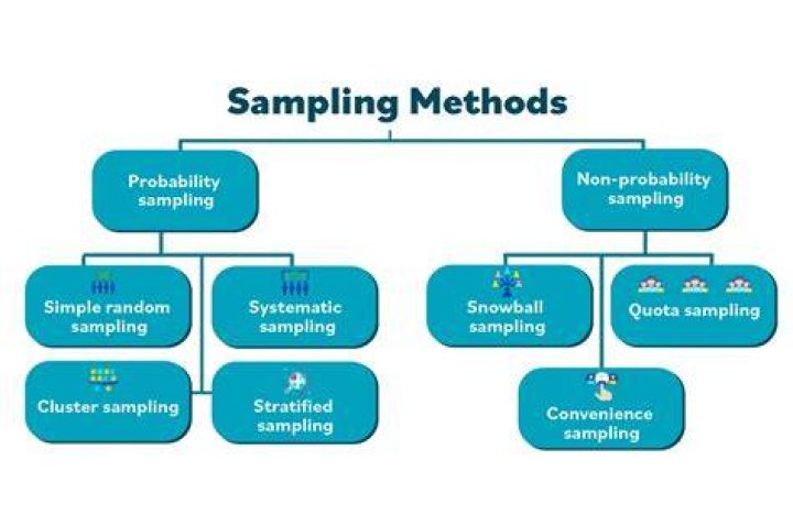 What are the advantages of sampling method of collection of data?