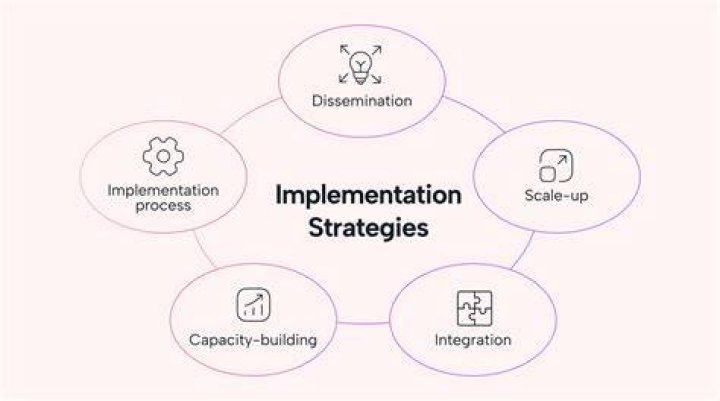 What are the approaches to strategic implementation?