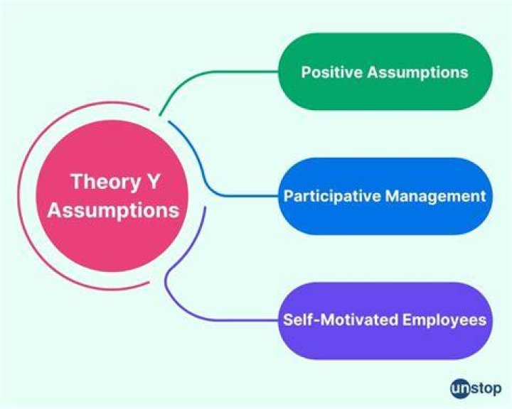 What are the assumptions held by a Theory Y manager?