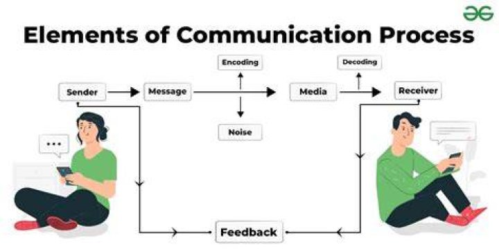What are the basic components of communication?