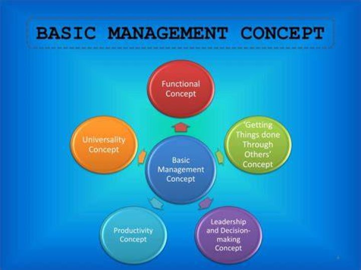 What are the basic management concepts?