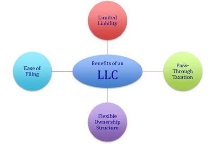 What are the benefits to forming an LLC?