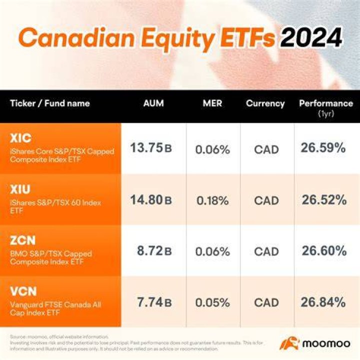 What are the best Canadian ETF?