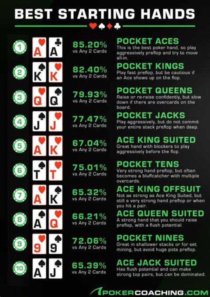 What are the best starting cards in poker?