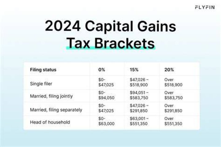 What are the capital gains tax rates for 2017?