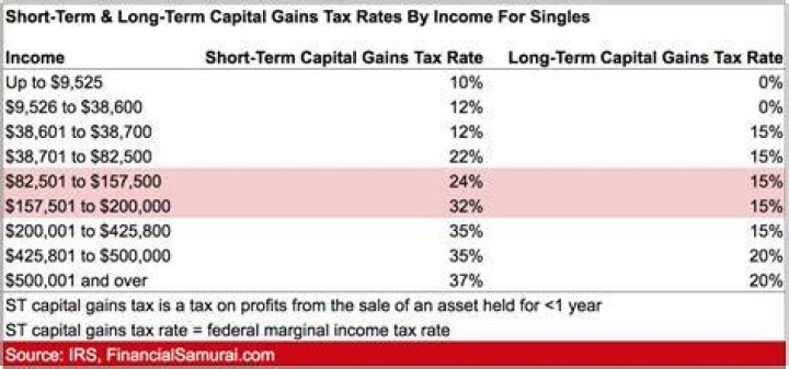 What are the capital gains tax rates for 2020?